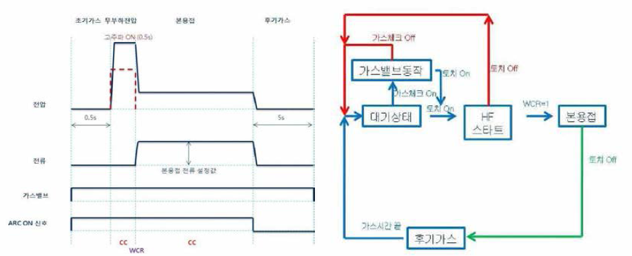 TIG 용접 시퀀스