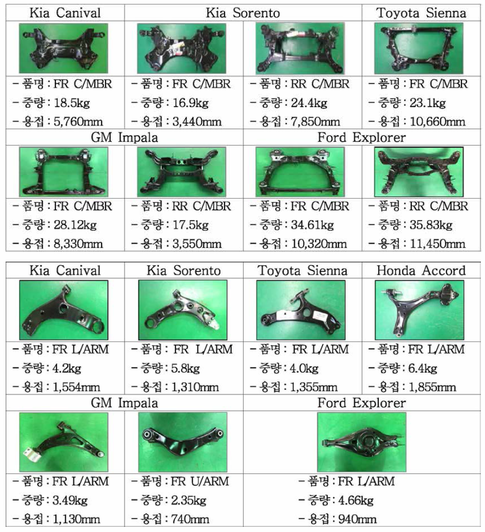 차종별 분석 샘플링