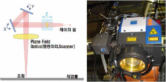 Scanner(용접헤드) 의 원리 및 형상