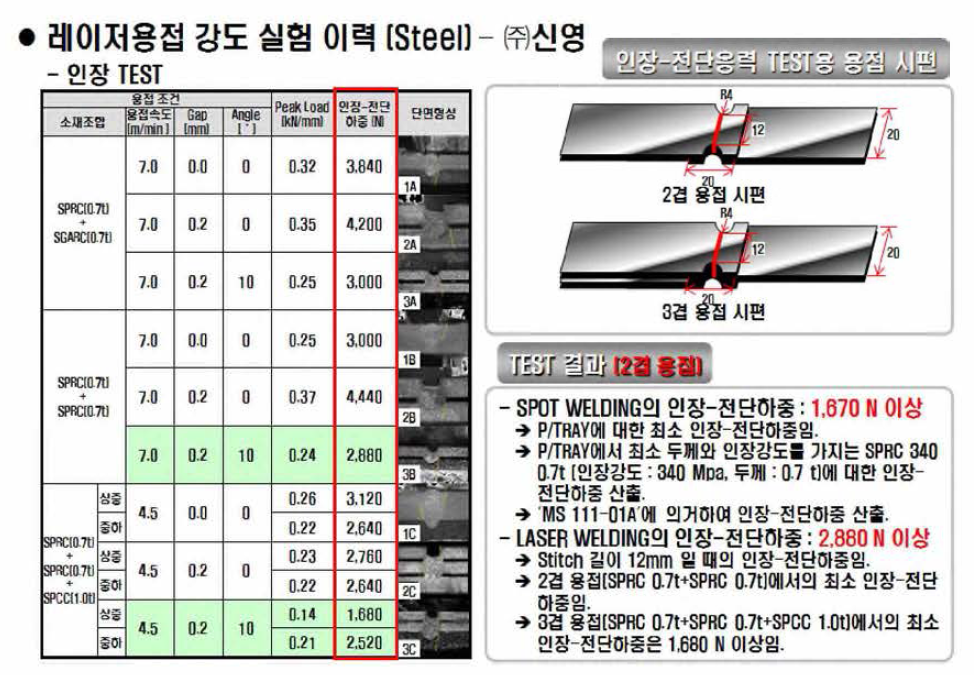 점 용접 - Laser 용접 강도비교 이력, (주)신영