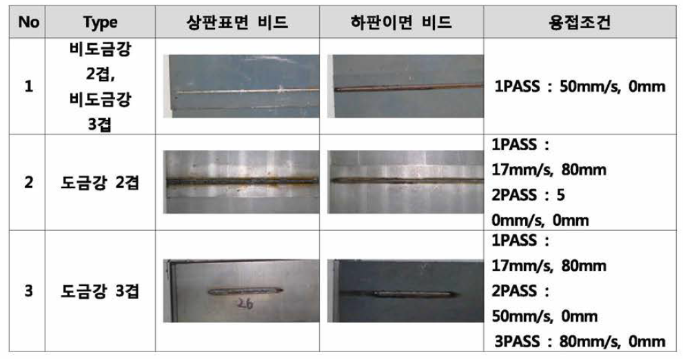 소재 종류 및 조합에 따른 용접분류 및 조건