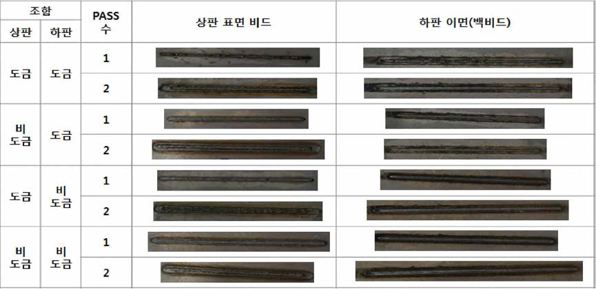 도금 유/무에 따른 1,2 Pass 용접 비드형상