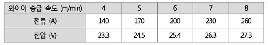 후행 MAG 와이어 송급 속도별 전류 전압