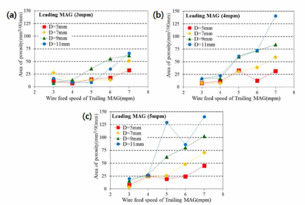 MAG-MAG 용접부 기공면적 측정: 선행 MAG 와이어 송급속도 (a) 3m/min, (b) 4 m/min, (c) 5 m/min 별 MAG-MAG 전극간 거리와 후행 MAG 와이어 송급속도의 용접부 기공 면적