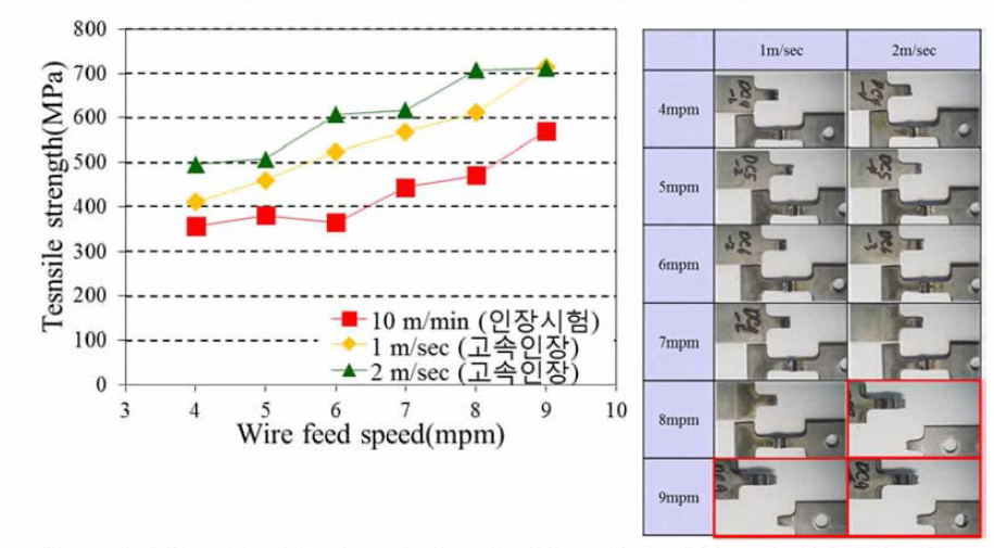 MAG 단독아크 와이어 송급속도별 용접부 고속인장시험 결과