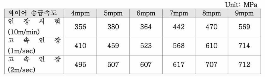 단독 MAG(D幻 고속인장시험 결과