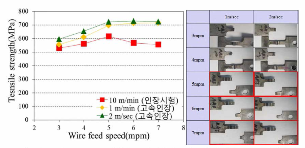MAG-MAG 복합아크 와이어 송급속도별 용접부 고속인장시험 결과