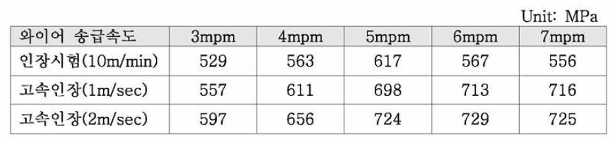 MAG-MAG 고속인장시험 결과
