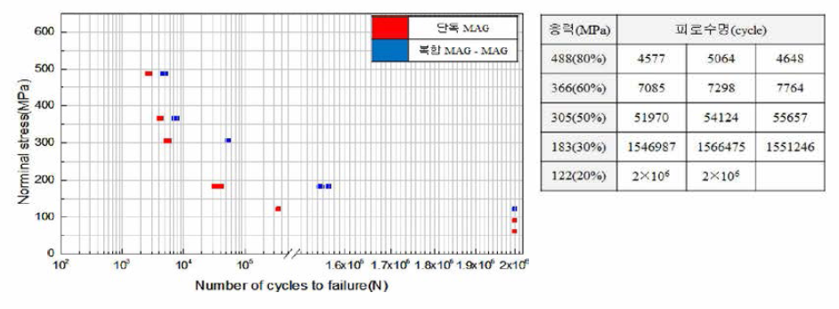 복합아크 용접 시 용접부 피로성능 S-N 곡선