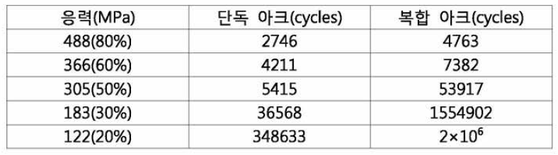 단독 아크용접와 복합아크 용접 시 용접부 평균 피로수명 비교