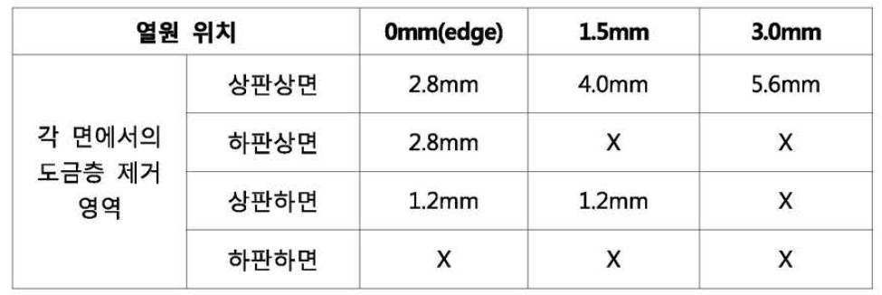 eliminated area of Zn layer on respective surfaces