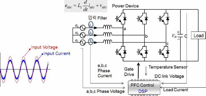 3상 PWM 정류기의 시스템 구성