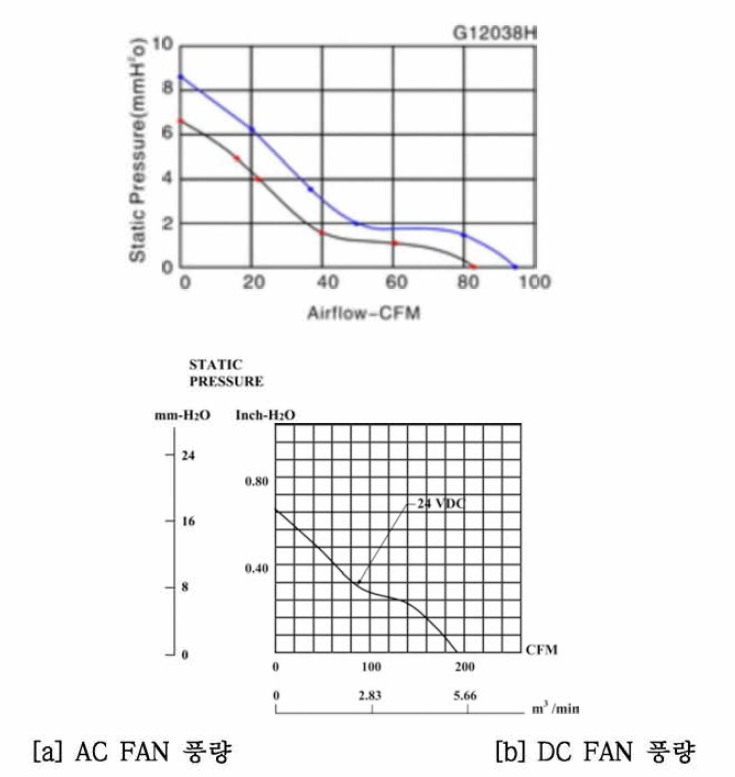 AC FAN, DC FAN 풍량 비교