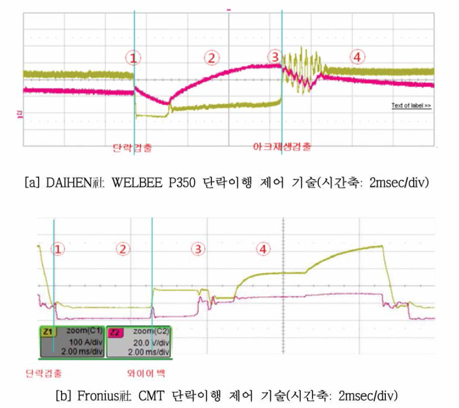 해외 선진사 단락이행 제어 기술