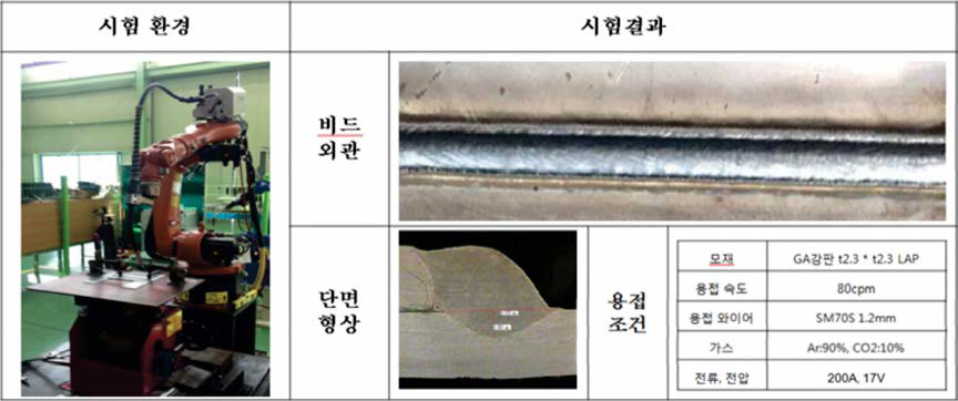 복합용접 시스템 단락이행 모드 용접 결과