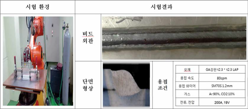 DAIHEN WELBEE P350 단락이행 모드 용접 결과