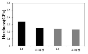 GPMT 샘플의 나노경도