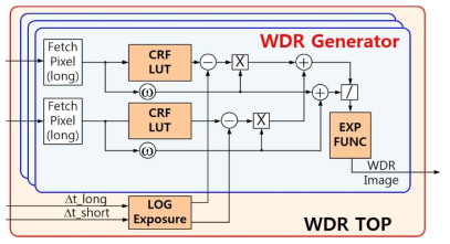 WDR 하드웨어 IP 구조도