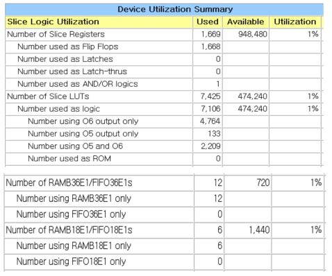 ISE 구현 결과: Slice LUT 및 BRAM
