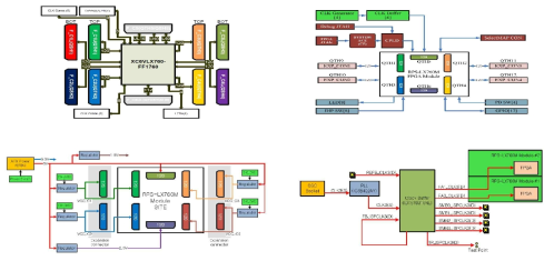 검증 플랫폼 모듈 및 주요 기능 구조 (왼쪽 상: FPGA 모듈, 오른쪽 상: Base 모듈, 왼쪽 하: Power Architecture, 오른쪽 하: Clock Architecture)