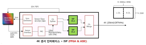 4K ISP 병렬처리