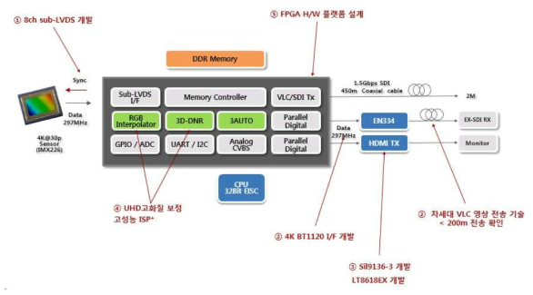 4K ISP system Block Diagram