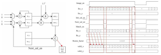 pixel-by-pixel 연산을 위한 영상 resize 구조 및 Timing diagram