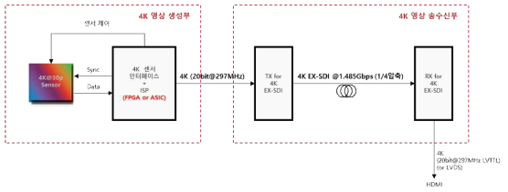 4K EX-SDI Transceiver System Functional Block Diagram