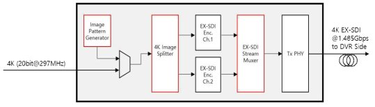 4K EX-SDI Encoder Block Diagram