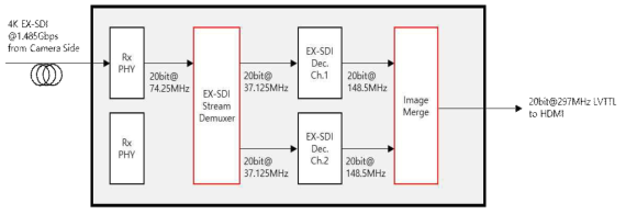 EX-SDI Decoder Block Diagram