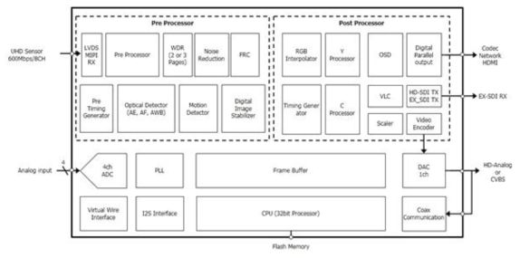 4K UHD급 영상처리 SoC 과제 Block Diagram