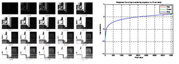 다중 노출 영상 (좌) 및 추정 노출 곡선 (우)