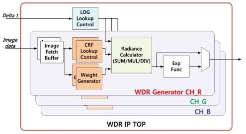 WDR 하드웨어 IP 블록 다이어그램