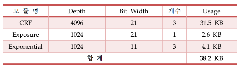 WDR 하드웨어 IP 내, LUT 사용량