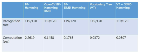 정합 방법에 따른 인식률 및 처리속도 비교