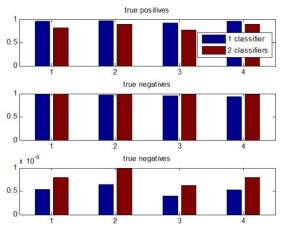 분류기의 개수에 따른 성능 비교 분석
