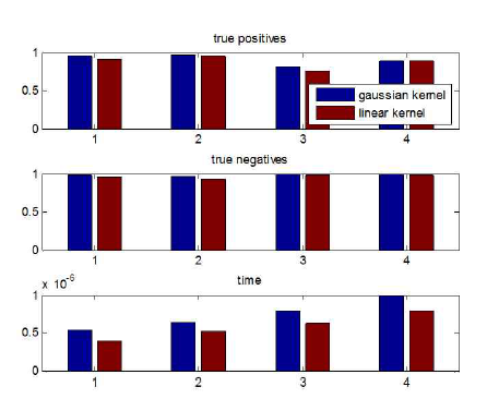 분류기에 사용되는 커널의 종류에 따른 성능 분석