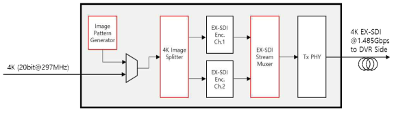 4K EX-SDI Encoder Block Diagram