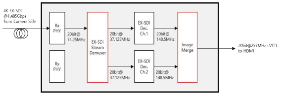 4K EX-SDI Decoder Block Diagram