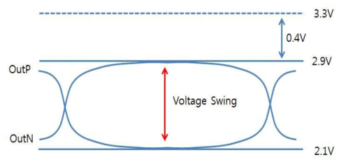 Voltage swing