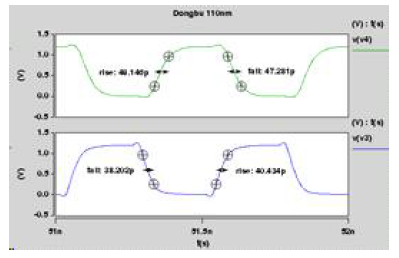 Rise & fall time of dongbu 110nm inverter