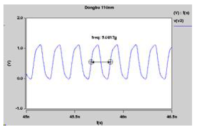 Max freq of dongbu 110nm ring osc