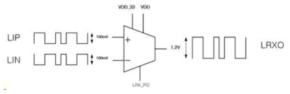 Sub LVDS block diagram