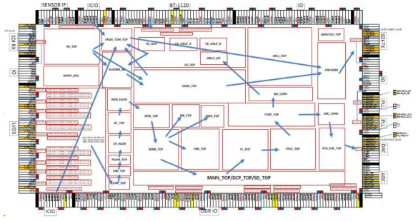 Floor plan 초안 및 PAD배치 초안