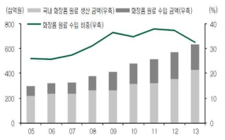 국내 화장품 원료 생산 및 수입금액 추이