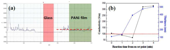 (a) surface profiler로 측정한 박막두께 profile, (b) 시간대별로 코팅된 폴리아닐린 박막의 두께 및 전기전도도