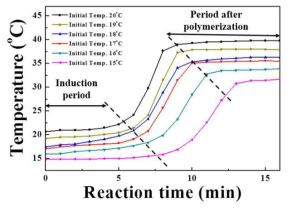 반응 시간에 따른 용액의 온도 변화 및 온도 변화를 기반으로 한 반응 영역 구분