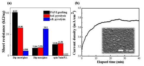 (a) 조건별 PANI grafting, pyrolysis 전, 후의 면저항 변화 및 (b) Pd/PANI (spin) 씨앗층 위에 형성된 구리 박막의 FE-SEM image