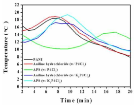Pd-PANI composite 합성 시 합성 방법에 따른 온도 변화