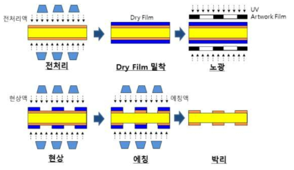 진행 공정